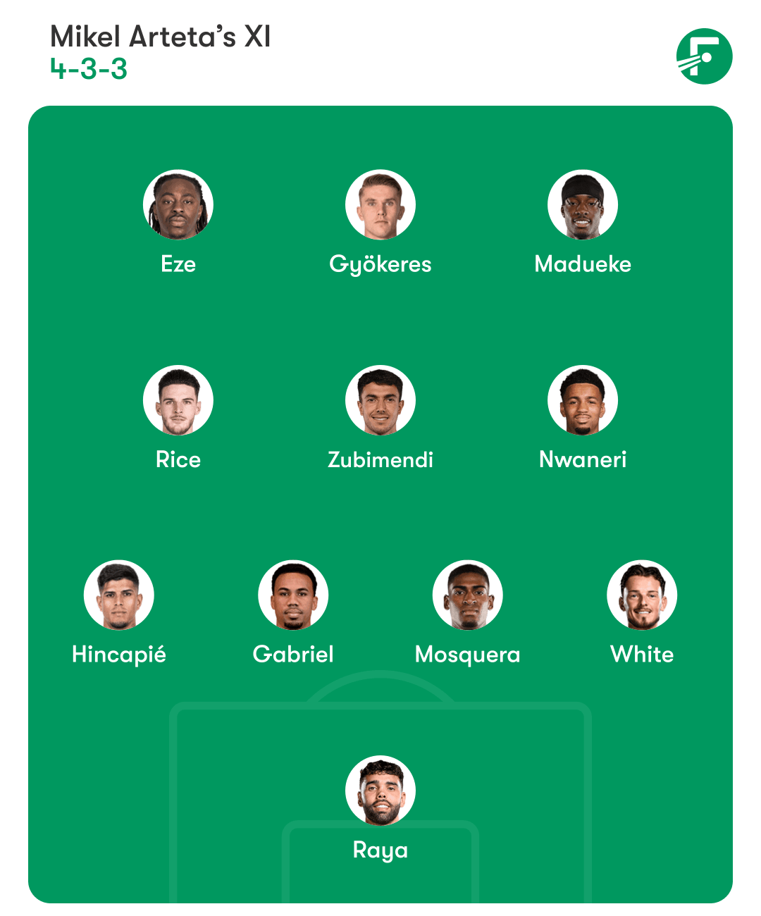 🔮🔮 Predicted Arsenal XI vs Athletic Club as Mikel Arteta's side begin their Champions League campaign 💥