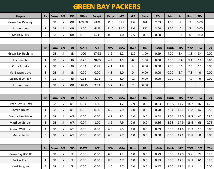 Dallas Cowboys vs Green Bay Packers NFL Week 4 Livestream/Play By Play