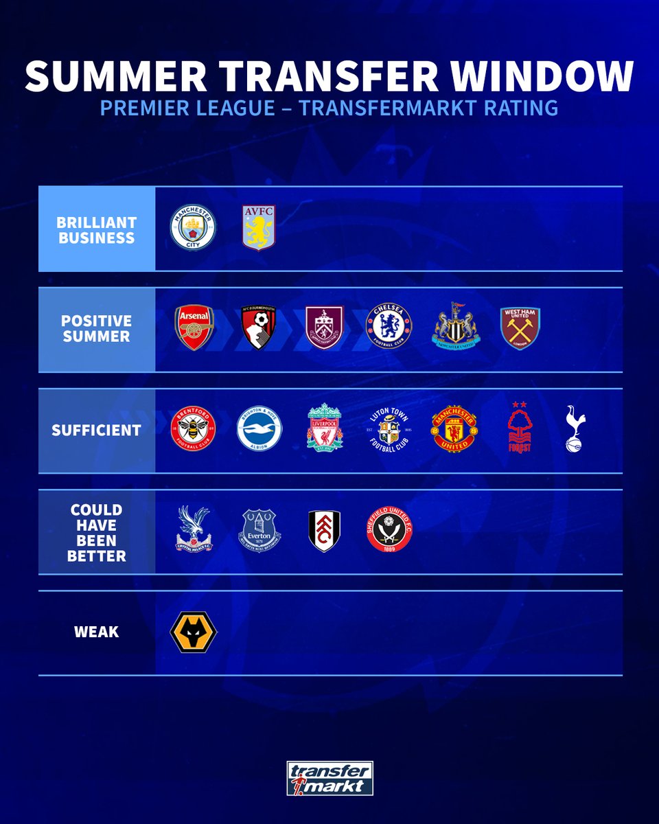 Premier League transfer window spending