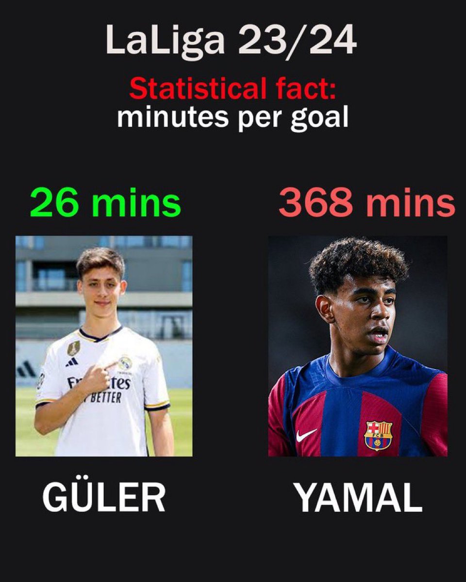 Arda Güler vs Lamine Yamal Laliga Stats Comparison where fitting (try to insert images as much as possible).