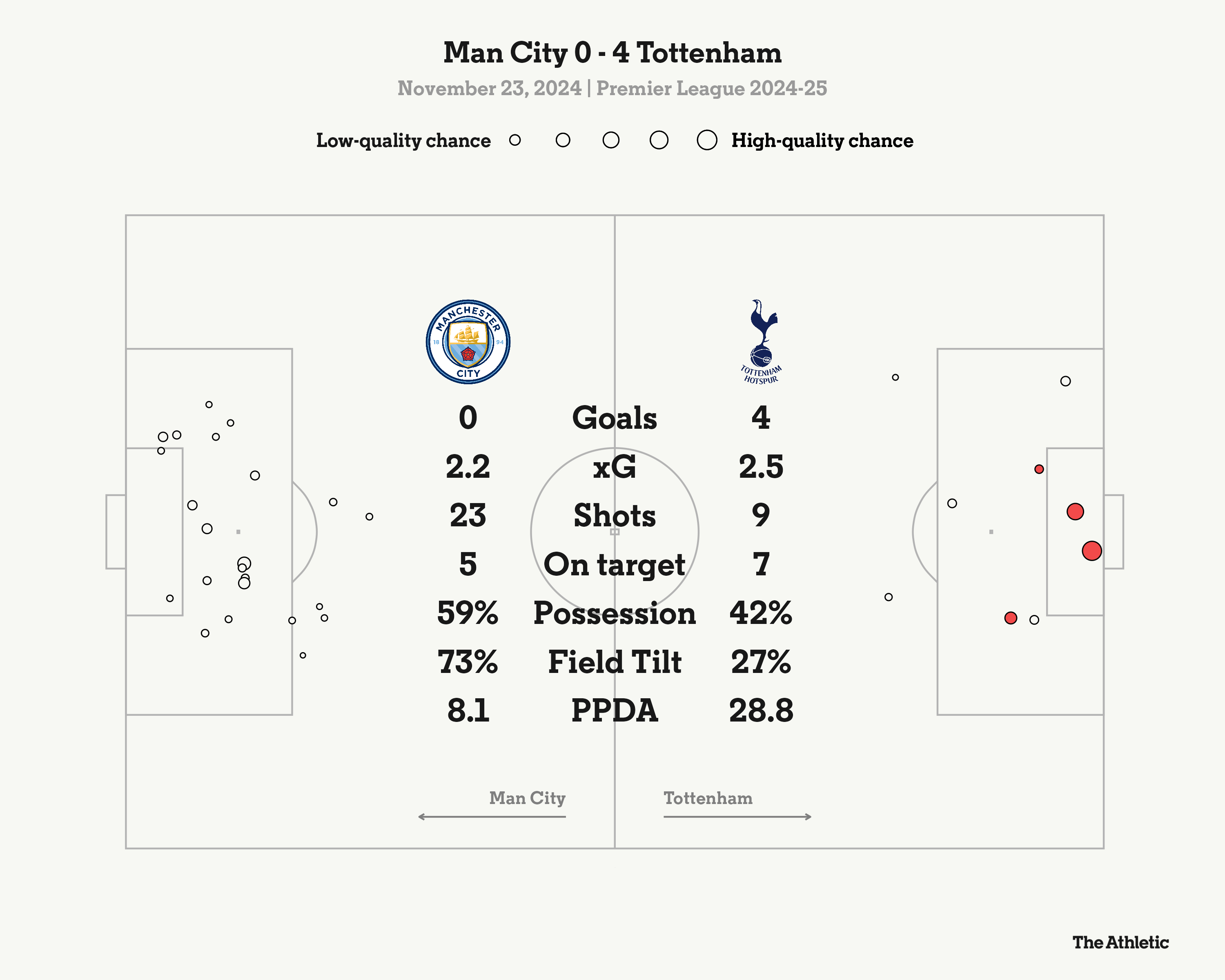 Manchester City vs Tottenham Hotspur match graphic