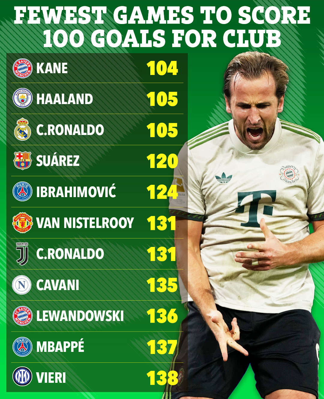 Harry Kane record: Bayern star beats Cristiano Ronaldo and Erling Haaland to European feat - Sports Mole