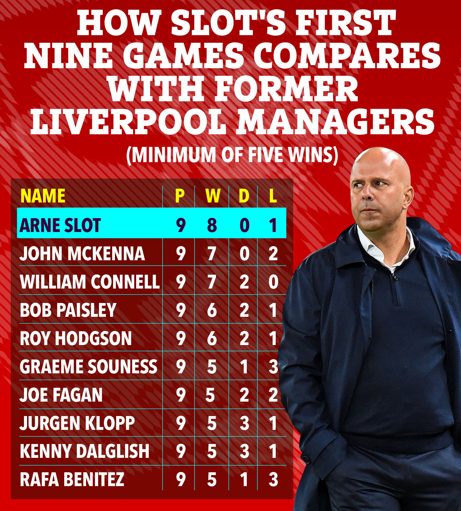 Arne Slot record: New Liverpool manager officially best Reds boss ever after nine games thanks to record-breaking start
