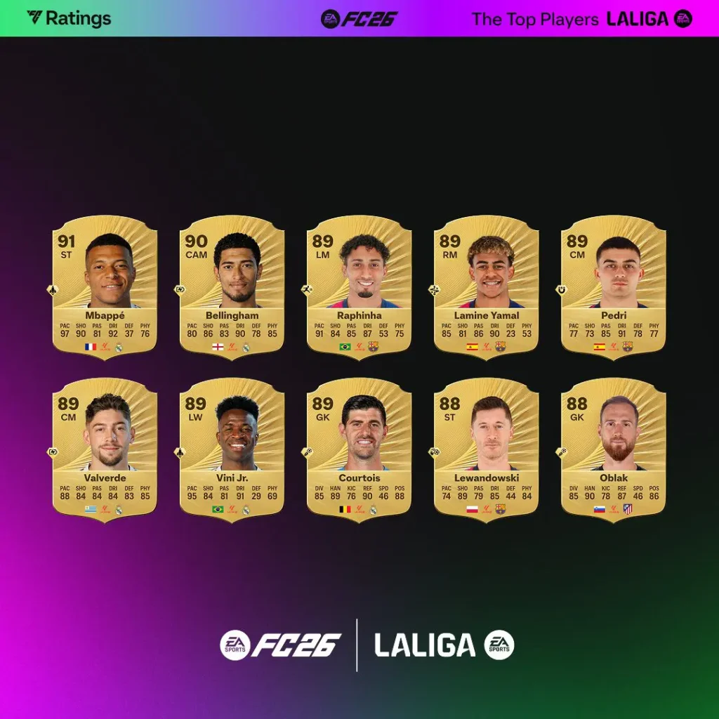 FC26 Laliga Top 10 Player Ratings Predictions, Let Me Know What You Think : r/fifacardcreators