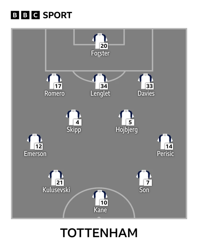 Kulusevski returns, Spence axed - Tottenham predicted XI v Frankfurt