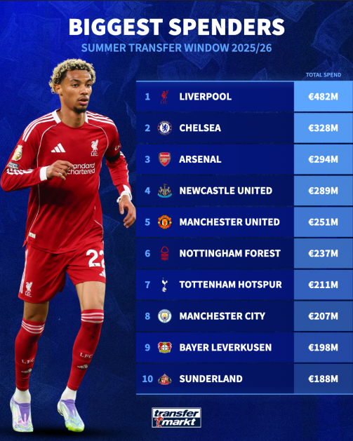 Biggest spending Premier League clubs