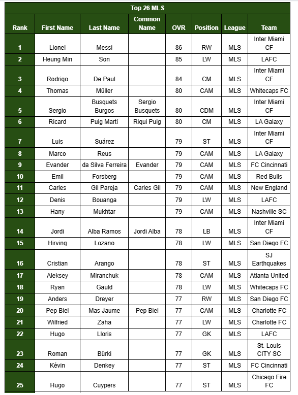 Every EA FC 26 player rating leak we know as new highest-rated player leaked - The Mirror