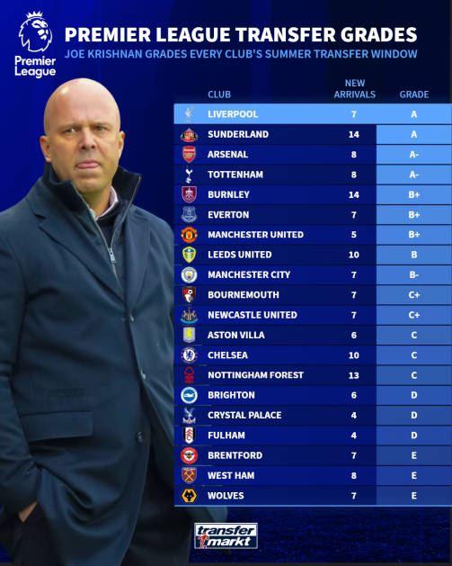 Premier League transfer window grades